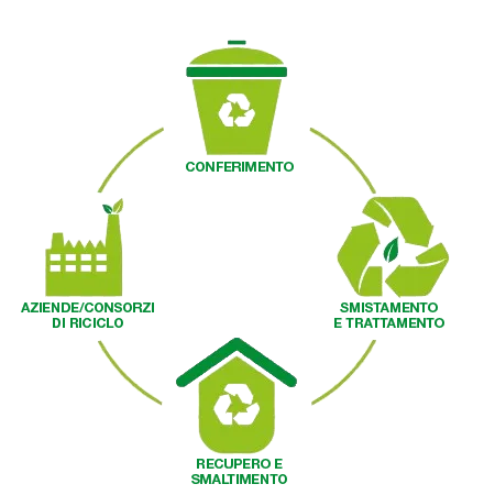 ciclo integrato dei rifiuti